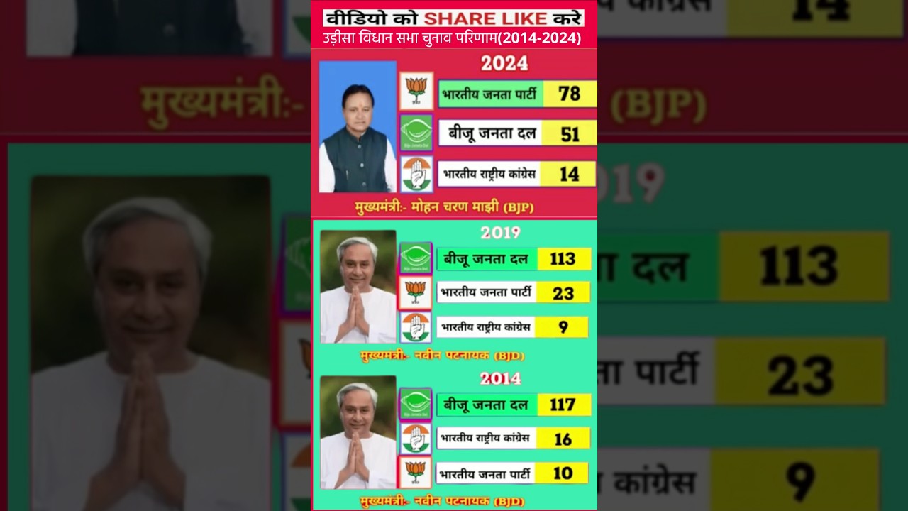Odisha Assembly Election Results (2014–2024): BJP vs BJD vs Congress Performance & Political Trends