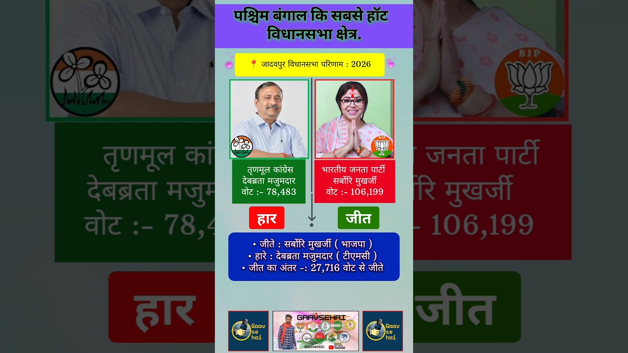 Jadavpur 2026 Pashchim Bangal assembly election's results #bjp #tmc #kolkata #politics