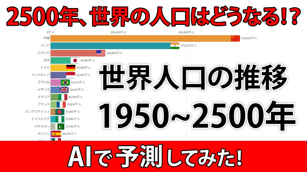 【AI・人工知能・未来予測】世界人口の推移をランキング(1950-2500)