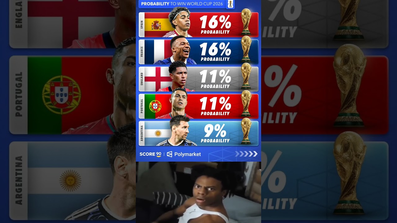 Probability to win the World Cup 2026 - According to Polymarket 🌍🏆