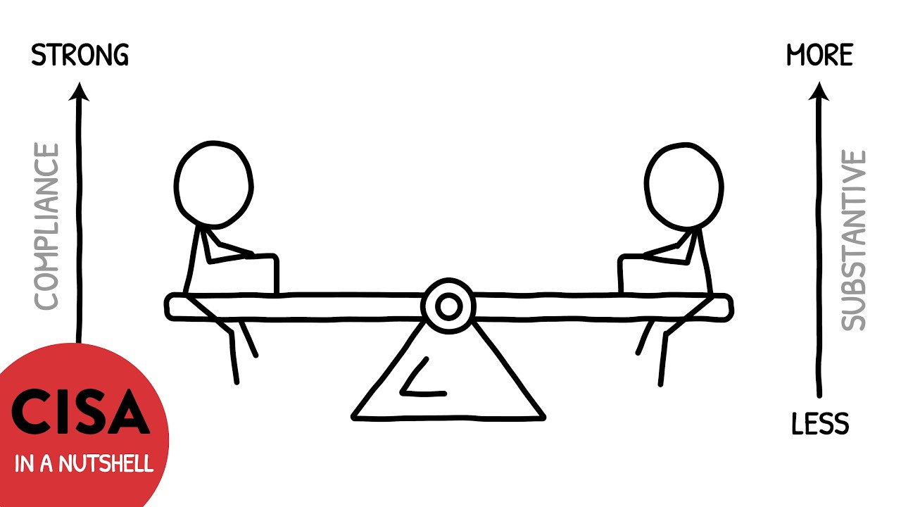 CISA Compliance Testing vs Substantive Testing Explained in 4 Minutes | CISA in a Nutshell
