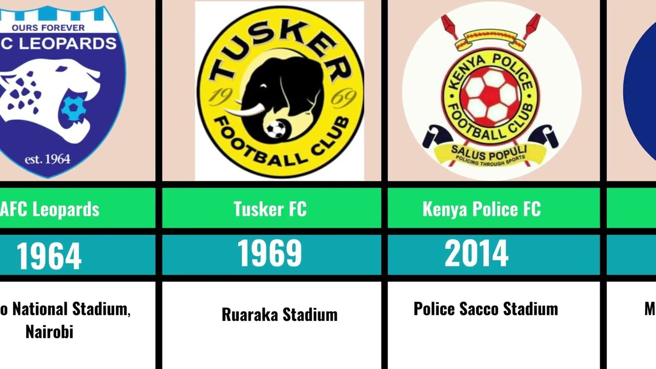 Kenyan Premier League (KPL) Teams, Year Founded & Home Grounds