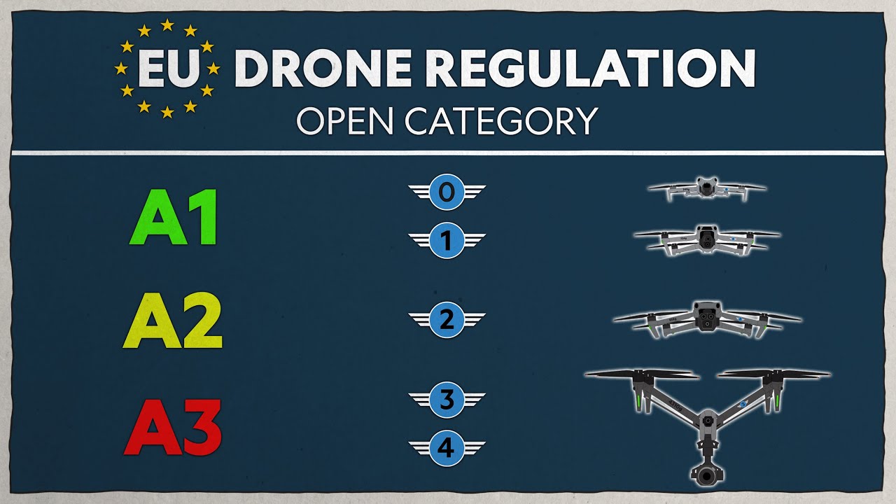 EU Drone Regulations 2025 - Open Category Explained | Part 1
