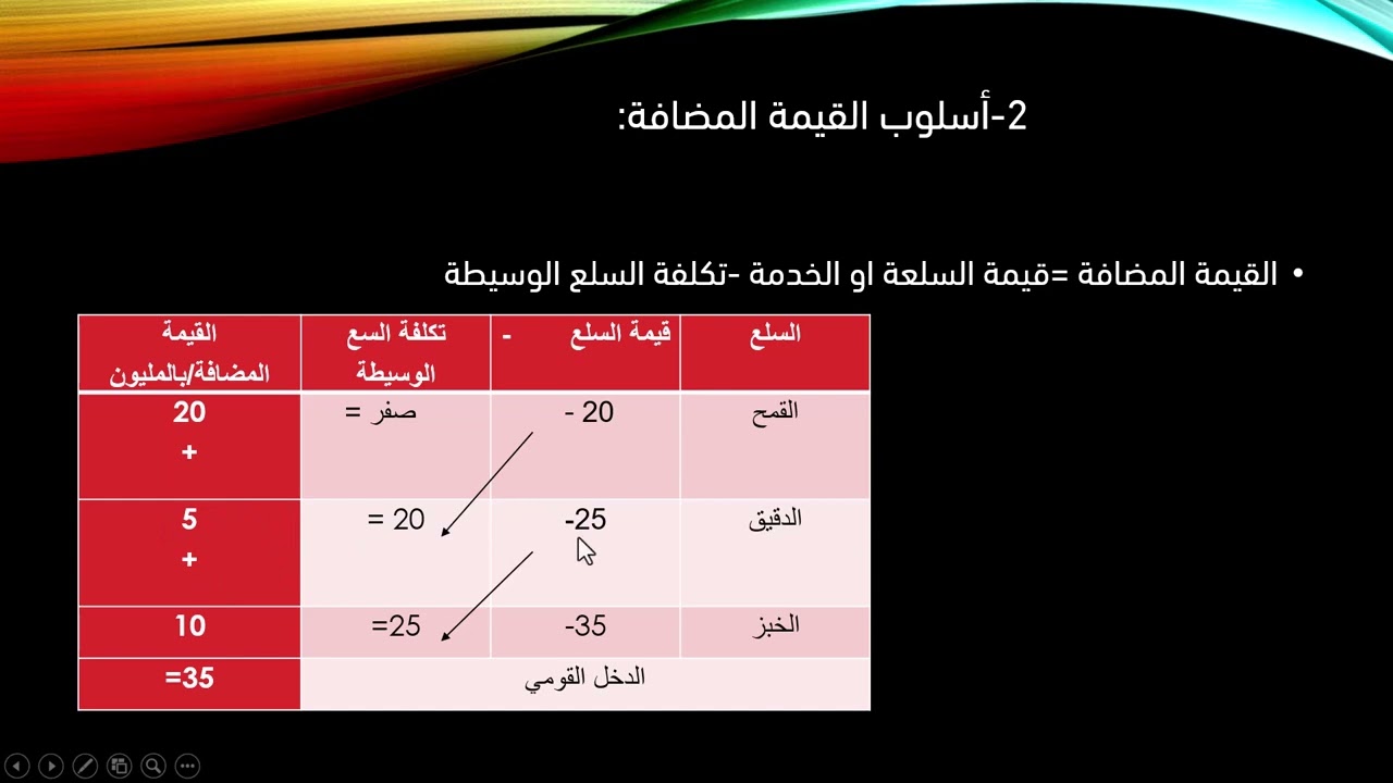 اقتصاد كلي | طريقة حساب الدخل القومي ب الثلاث طرق