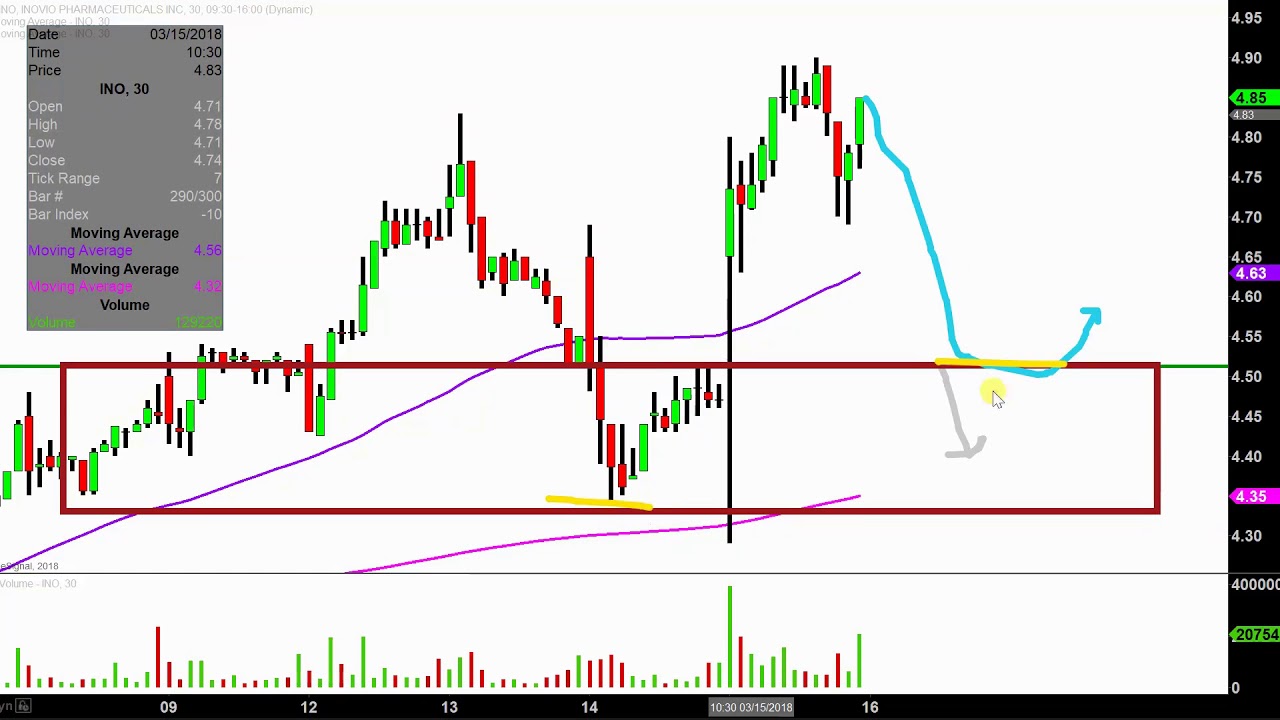 Inovio Pharmaceuticals, Inc. - INO Stock Chart Technical Analysis for 03-15-18