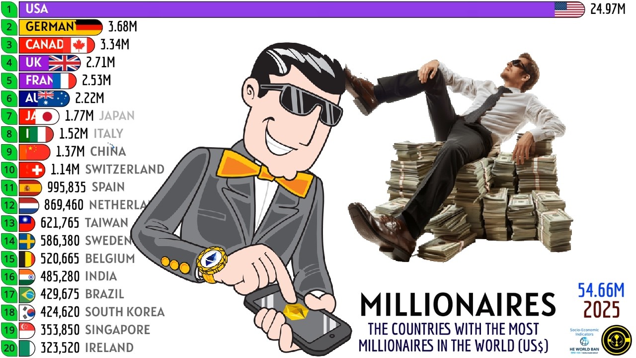 THE COUNTRIES WITH THE MOST MILLIONAIRES IN THE WORLD