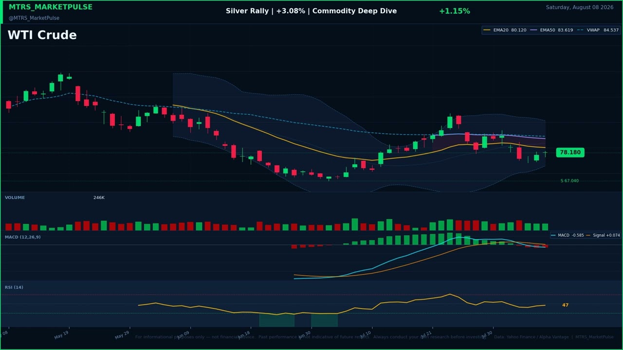 Silver Rally | +3.08% | Commodity Deep Dive
