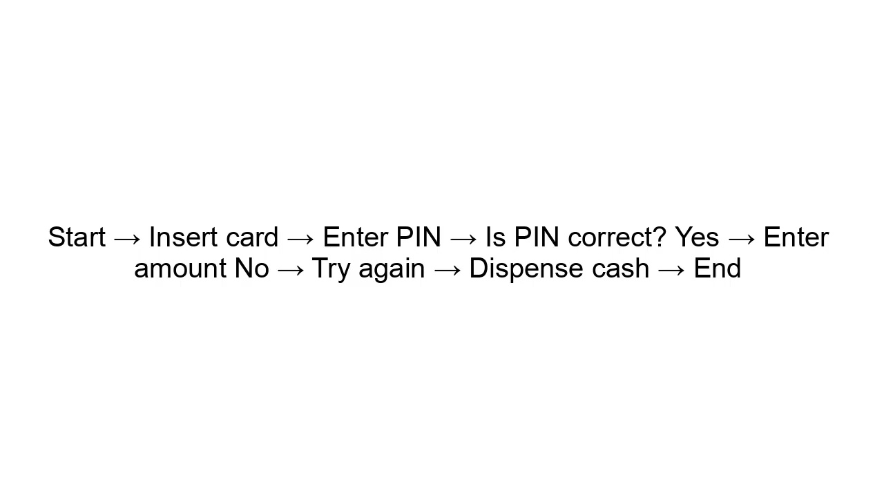 What Is a Flowchart? Explained in Simple Words (With Examples)