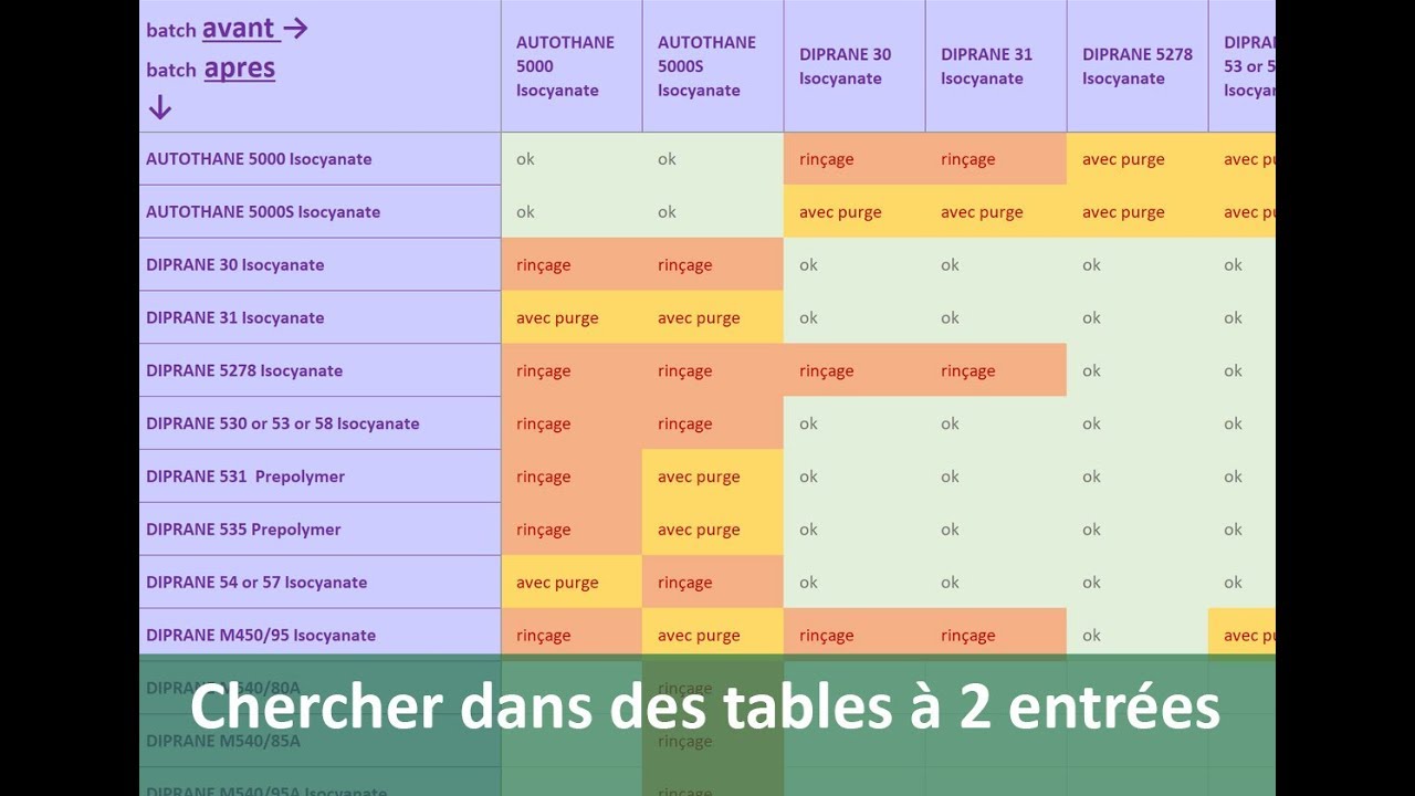 Chercher et trouver dans une table Excel à 2 entrées