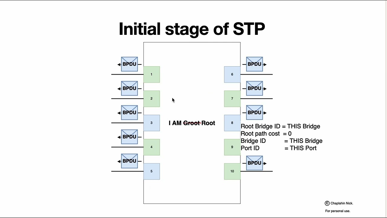 Protocol xSTP (STP, RSTP, MSTP, PVST)