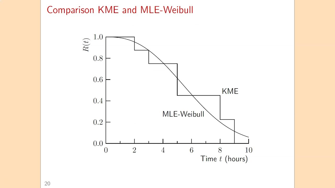 Weibull distribution; Weibull parameter estimation