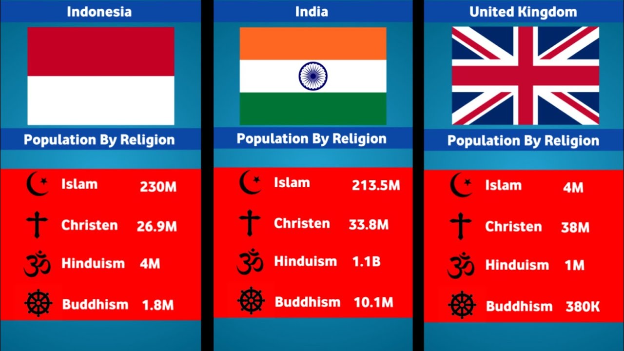 World Population by Religion 2024 | Comparison Videos