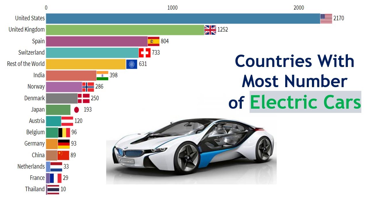 Top Countries Using Electric Cars