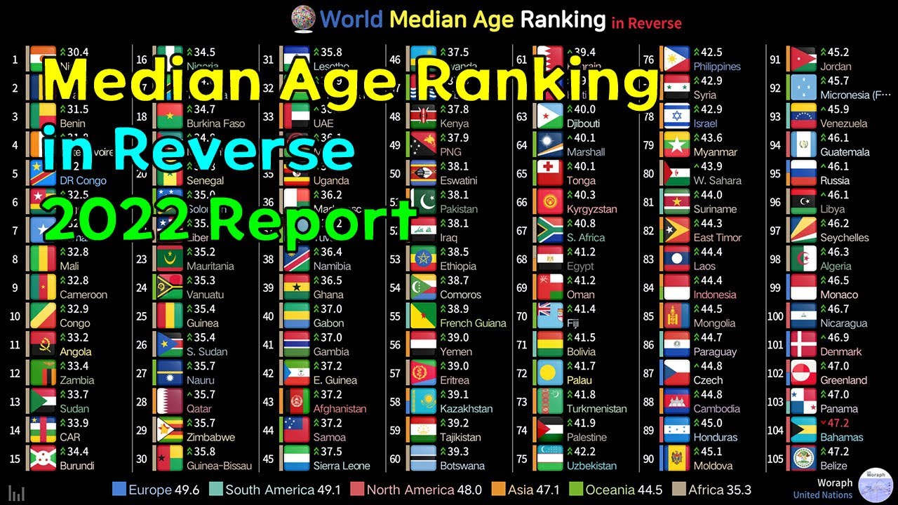 World Lowest Median Age Ranking History & Projection (1950~2100)