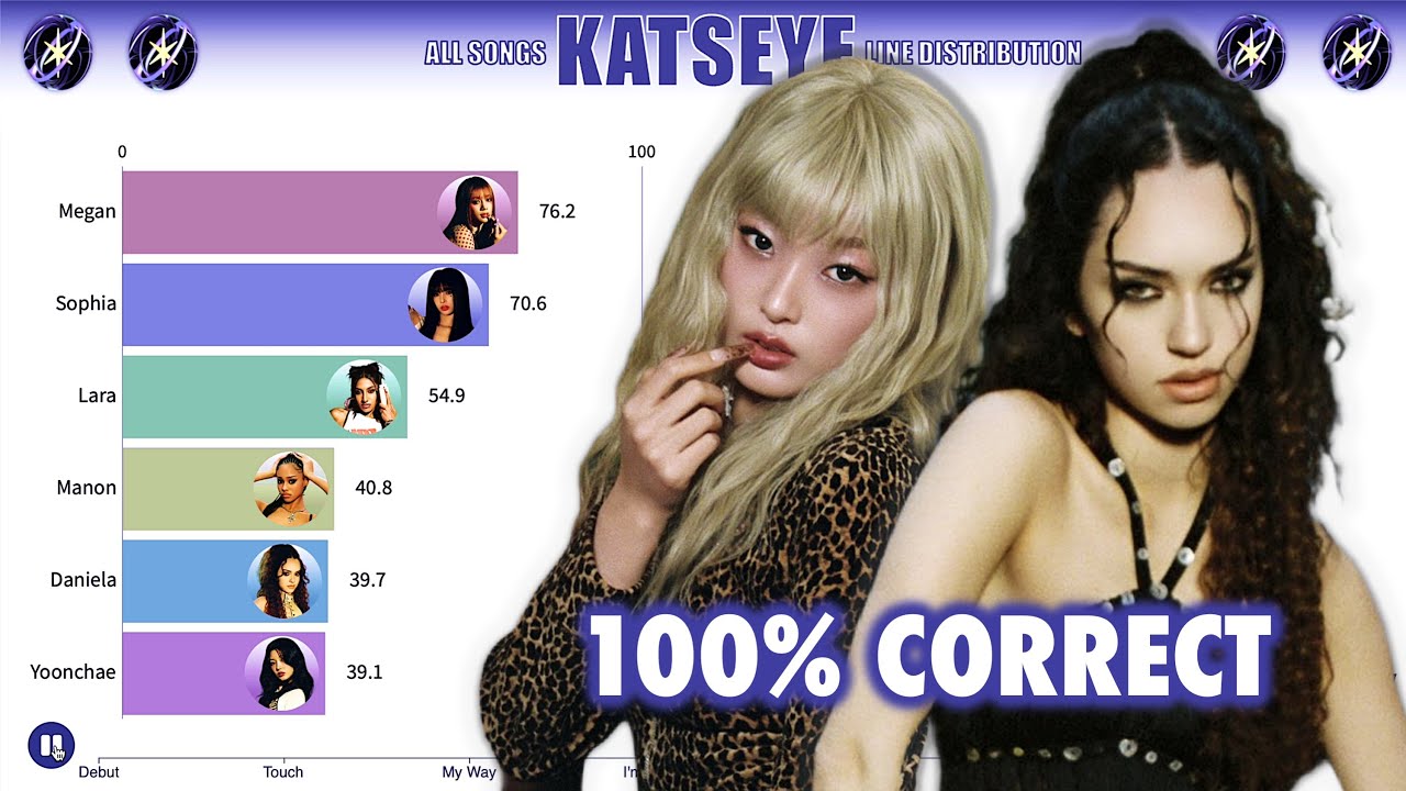 [UPDATED] KATSEYE ~ All Songs Line Distribution [from DEBUT to GNARLY]