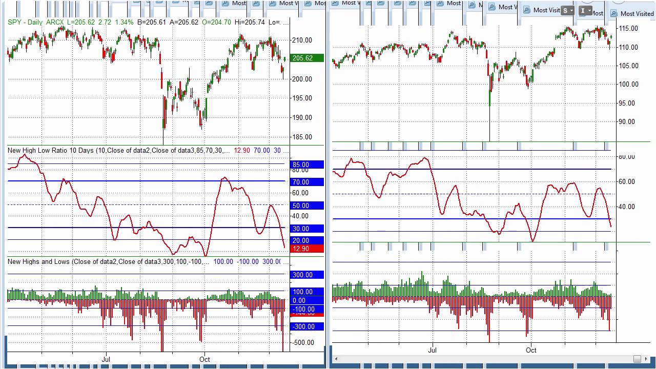 Bearish Indicator Is Good News For The Next Bull Move?