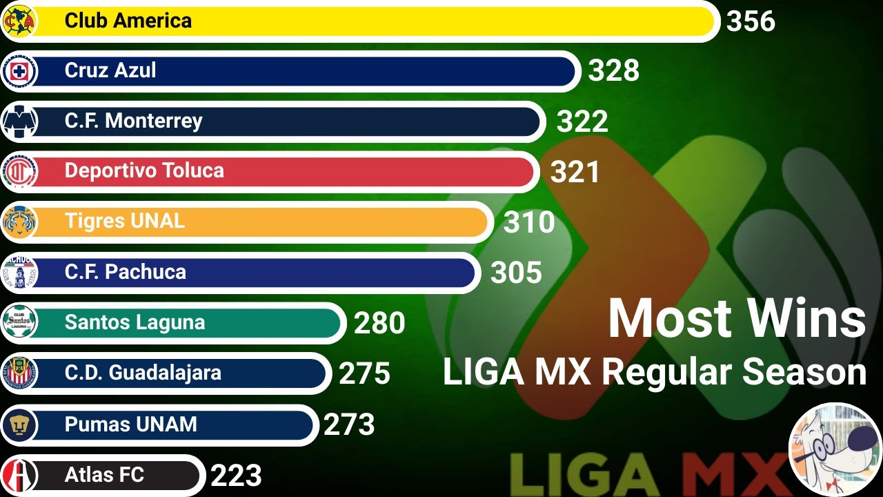 Liga MX Clubs Most Wins (2003-2025) | ChartFlow Stats