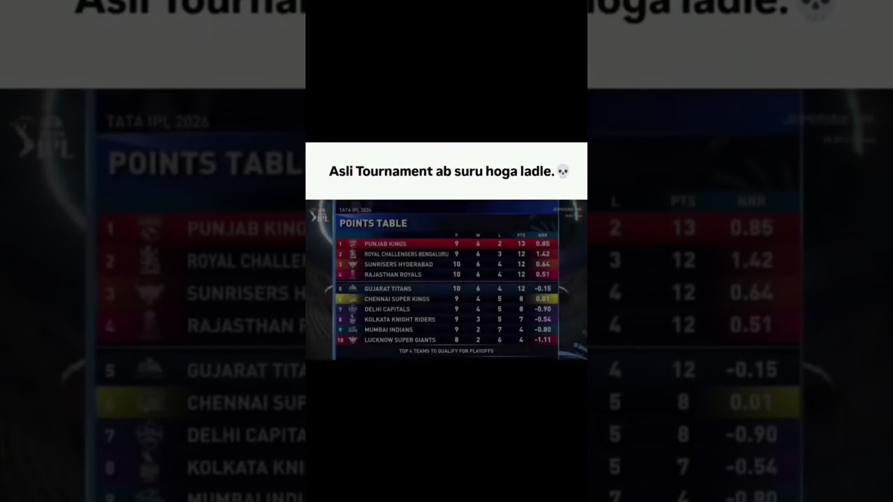 Indian Premier League Heats Up 🔥 | Points Table Chaos Means Real Battle Starts Now 💀