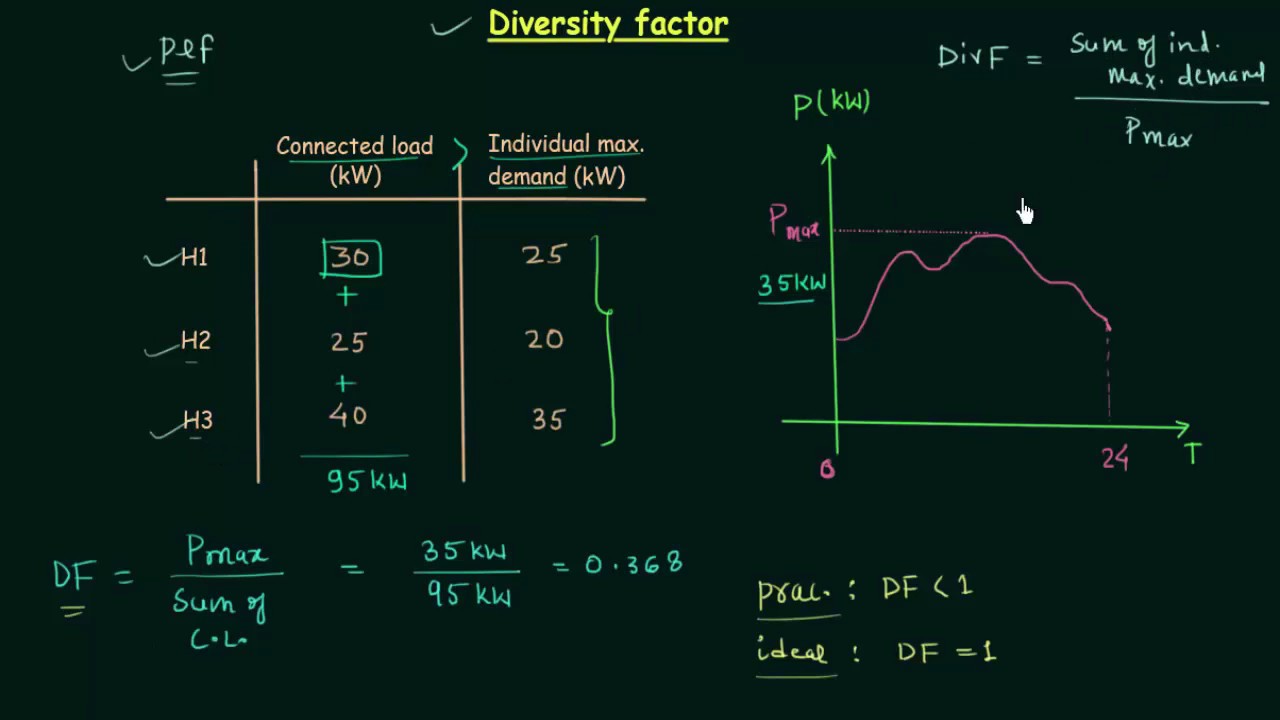 Diversity Factor