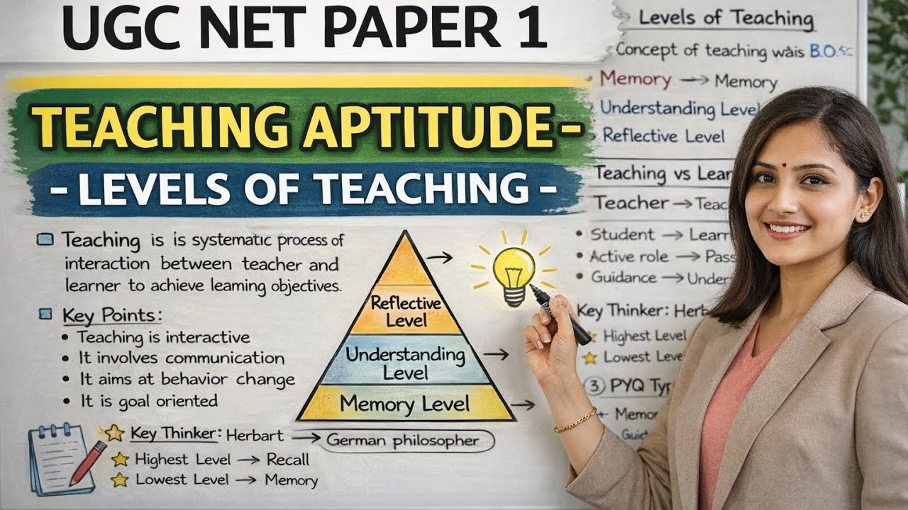 Exam oriented Levels of Teaching Explained in 4 Minutes | UGC NET Paper 1 Teaching Aptitude
