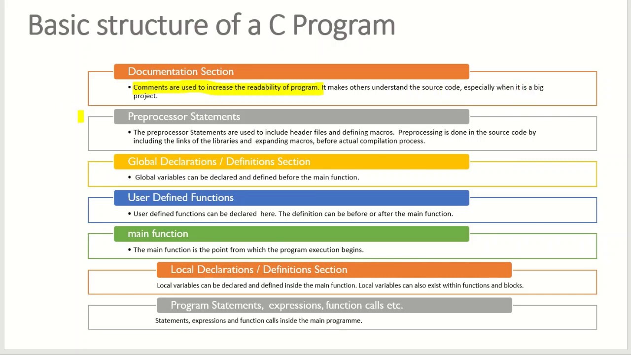Basic Structure of a C programme #EST 102 Programming in C