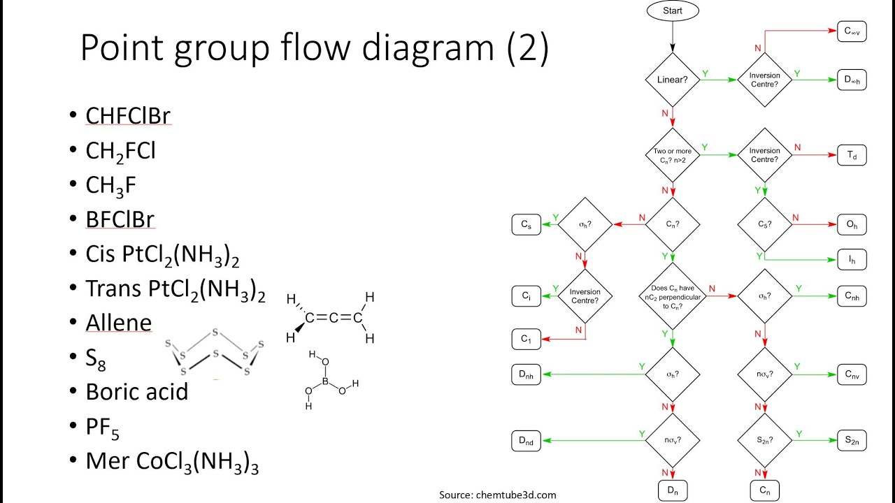Symmetry in Chemistry session 5: point groups