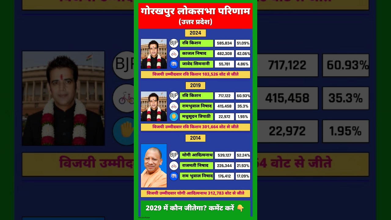 Uttar Pradesh Loksabha Gorakhpur election result 2014 to 2024 #loksabhaelection2024 #gorakhpur