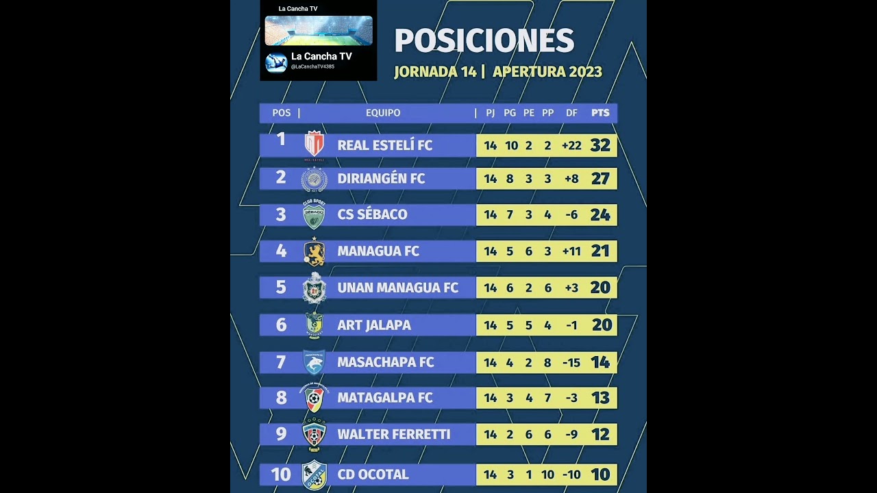 Tabla de posiciones jornada 14 Liga primera