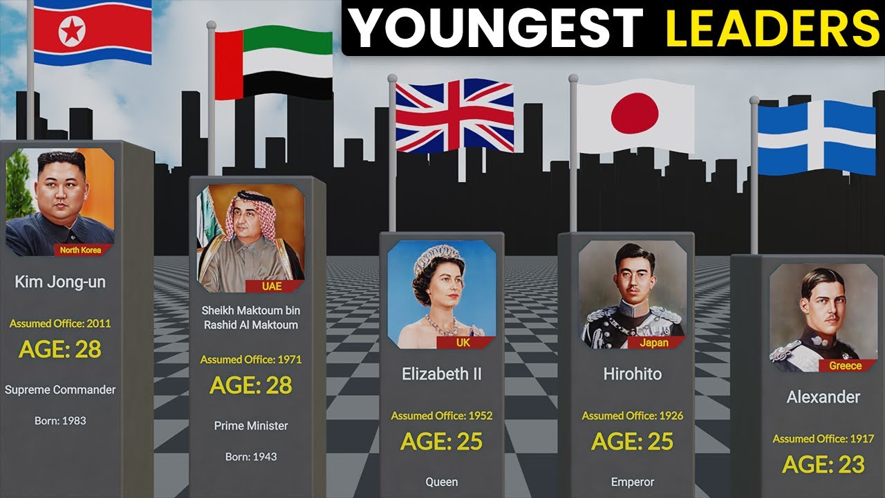 Youngest State Leaders in the World since 1900 Comparison GLOBAIMS