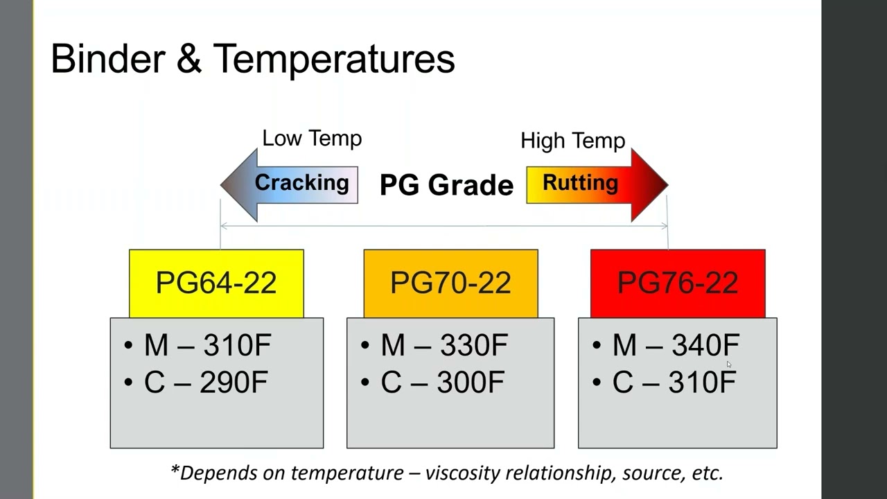Asphalt Paving - Placement & Compaction