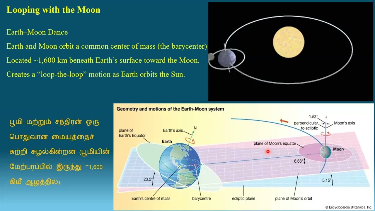 Motions of the Earth in the Universe, 14 Dec 2025