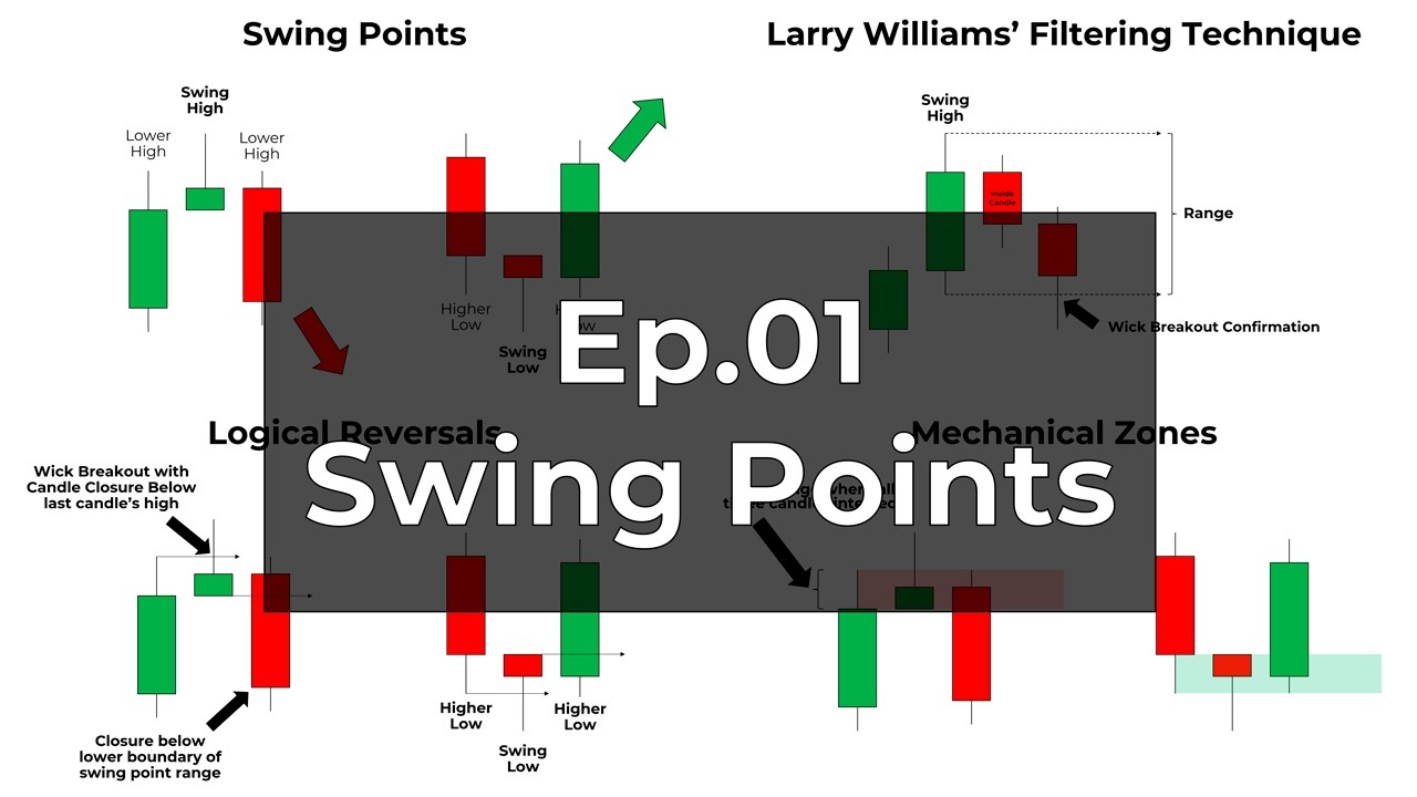 Market Structure Ep.01: Swing Points