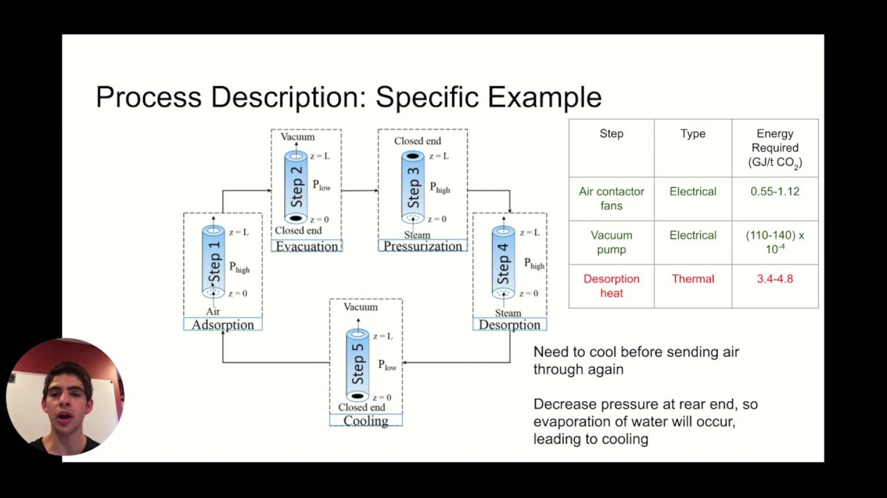 Solid Sorbent Direct Air Capture | Technical Deep Dive