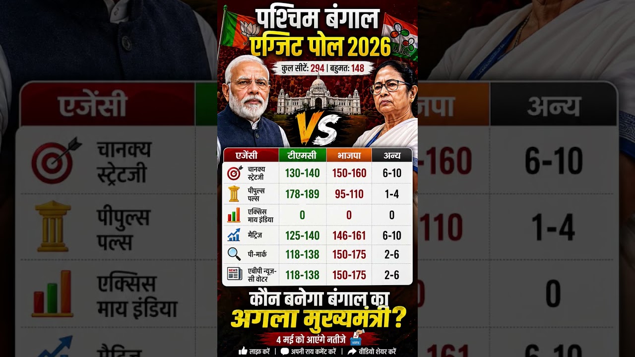 West Bengal Election 2026 Exit Poll Live: आ गया एग्जिट पोल | TMC Vs BJP | Mamata Banerjee | PM Modi