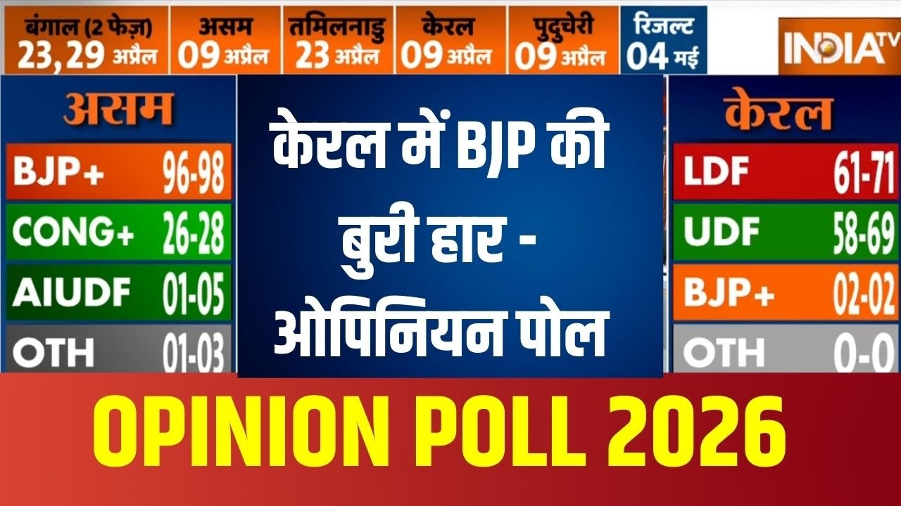 Kerala Opinion Poll : केरल में BJP की बुरी हार - ओपिनियन पोल | LDF | UDF | Hindu | Muslim | News