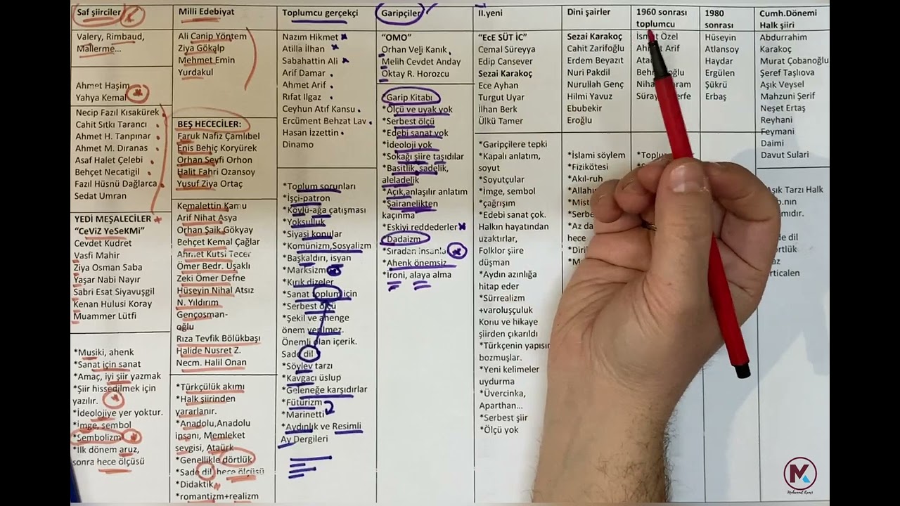 Edebiyatın Kamçısı I CUMHURİYET DÖNEMİ ŞİİRİ GENEL TABLO