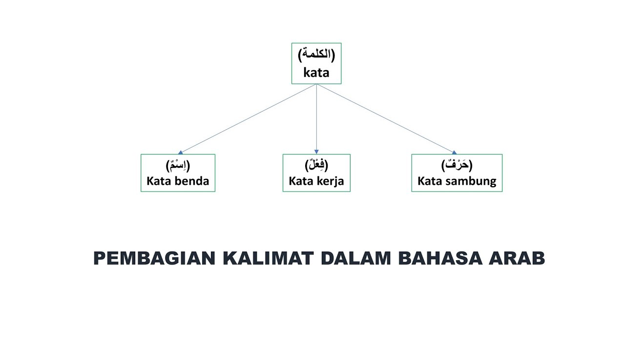 Kalimat dalam bahasa Arab terbagi menjadi 3 isim fiil huruf