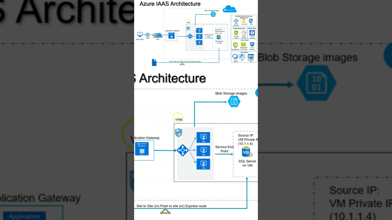 Azure architecture IAAS for beginners - Full video is in description
