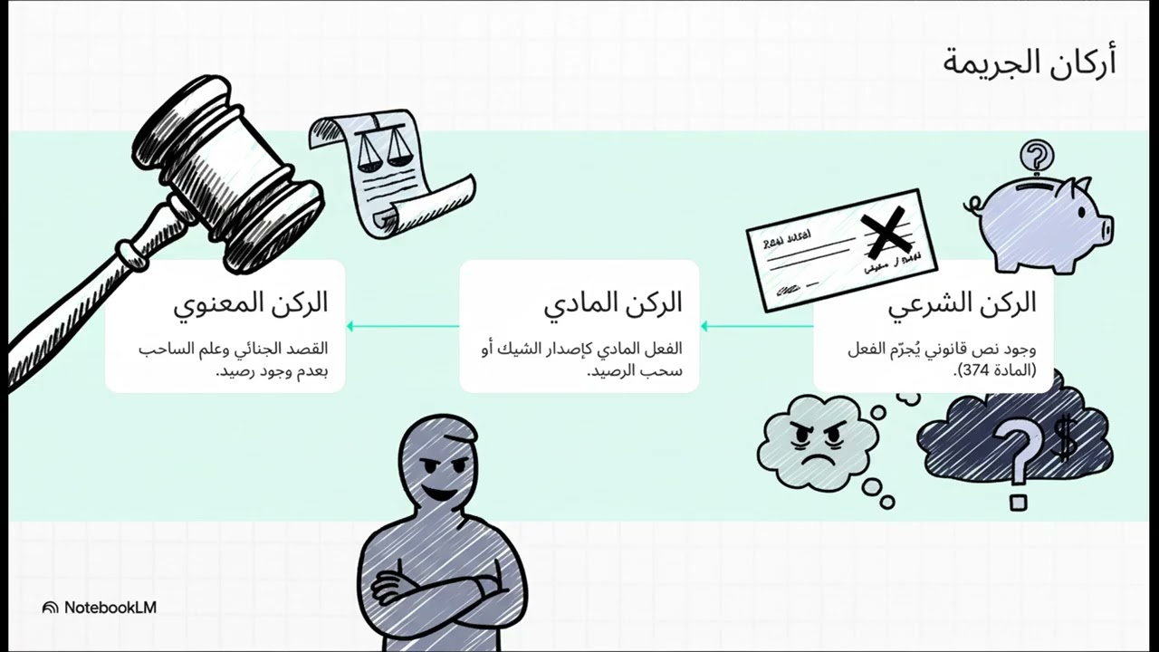 إصدار جريمة شيك بدون رصيد + جريمة معلوماتية | مهم للامتحان | ماستر محاسبة ودقيق 6