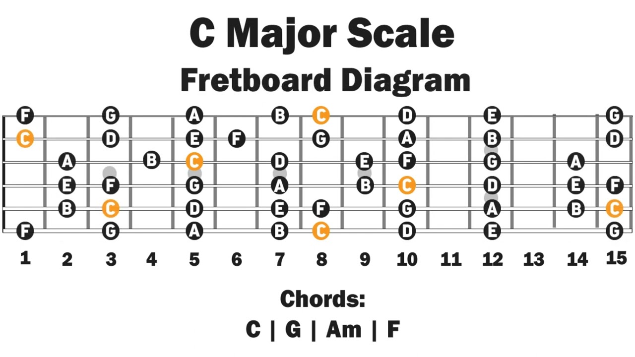 Backing Track In C Major | Natural Major Scale |  Easy Lesson