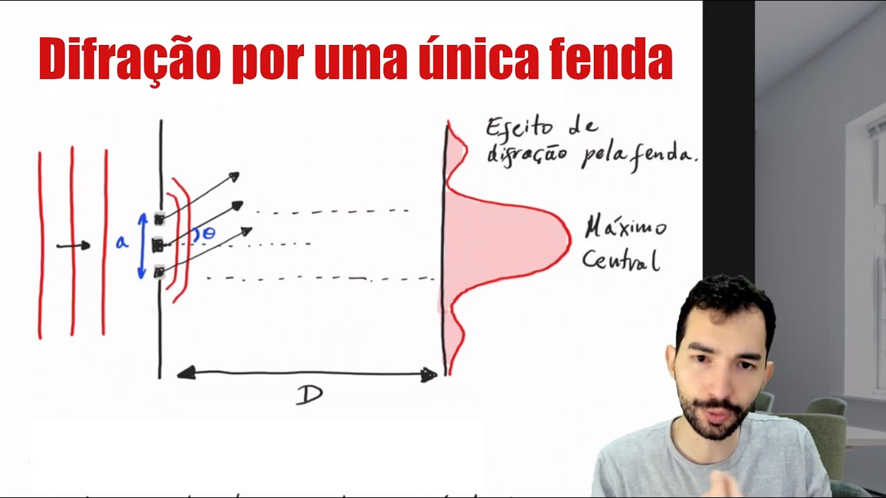 Difração por fenda única. Efeito da estrutura da fenda em uma rede de difração.