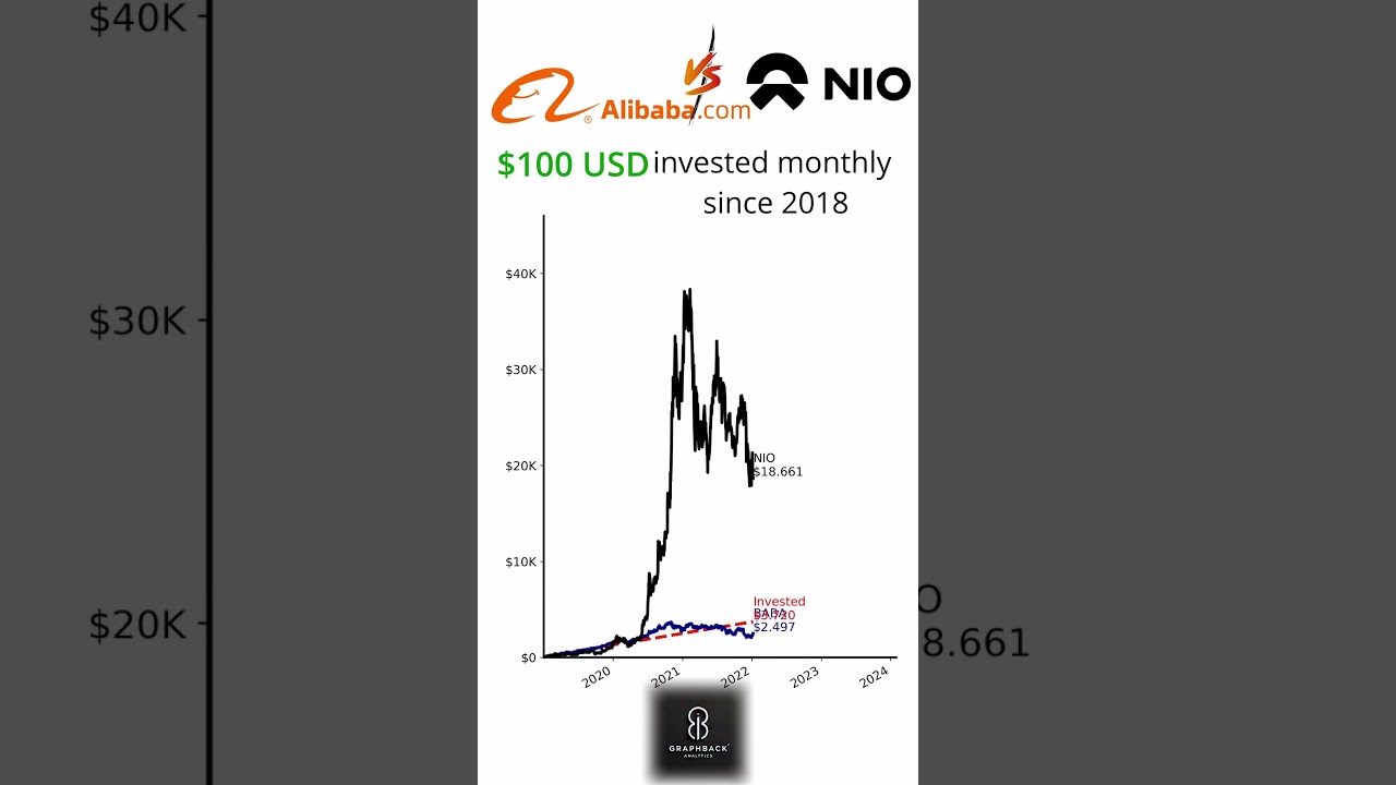 Alibaba vs NIO: $100/month Investment Showdown! 🚀📉