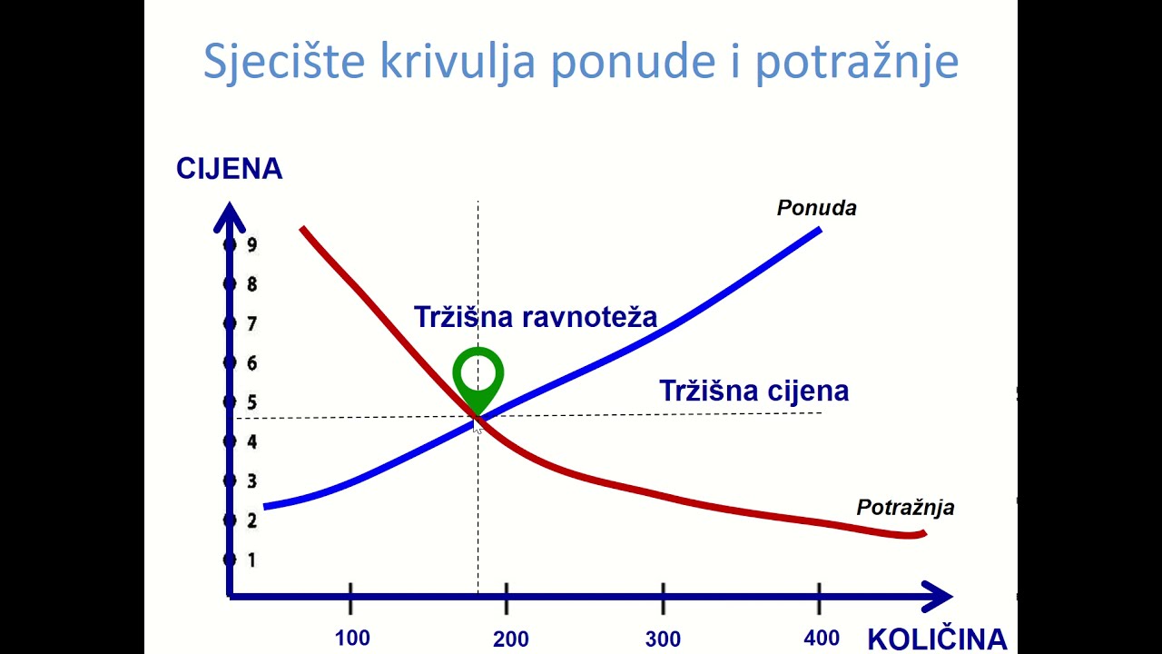 Tržište