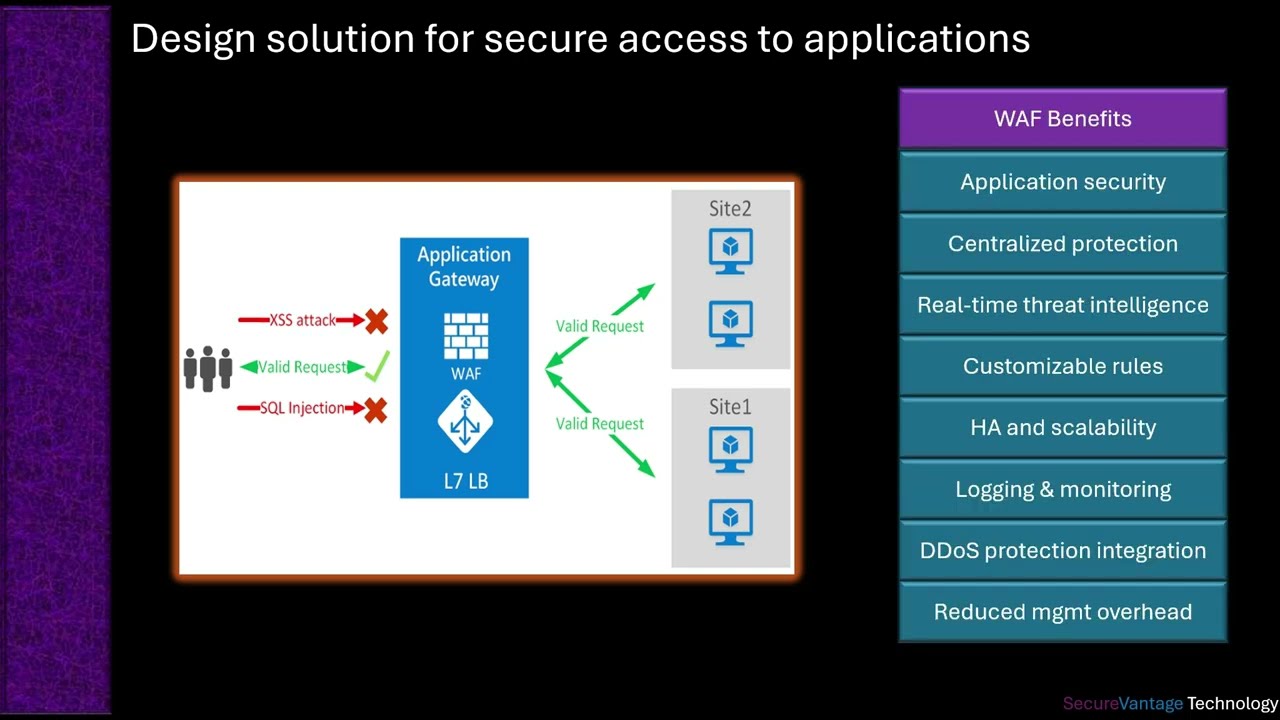 Design solution for secure access to applications