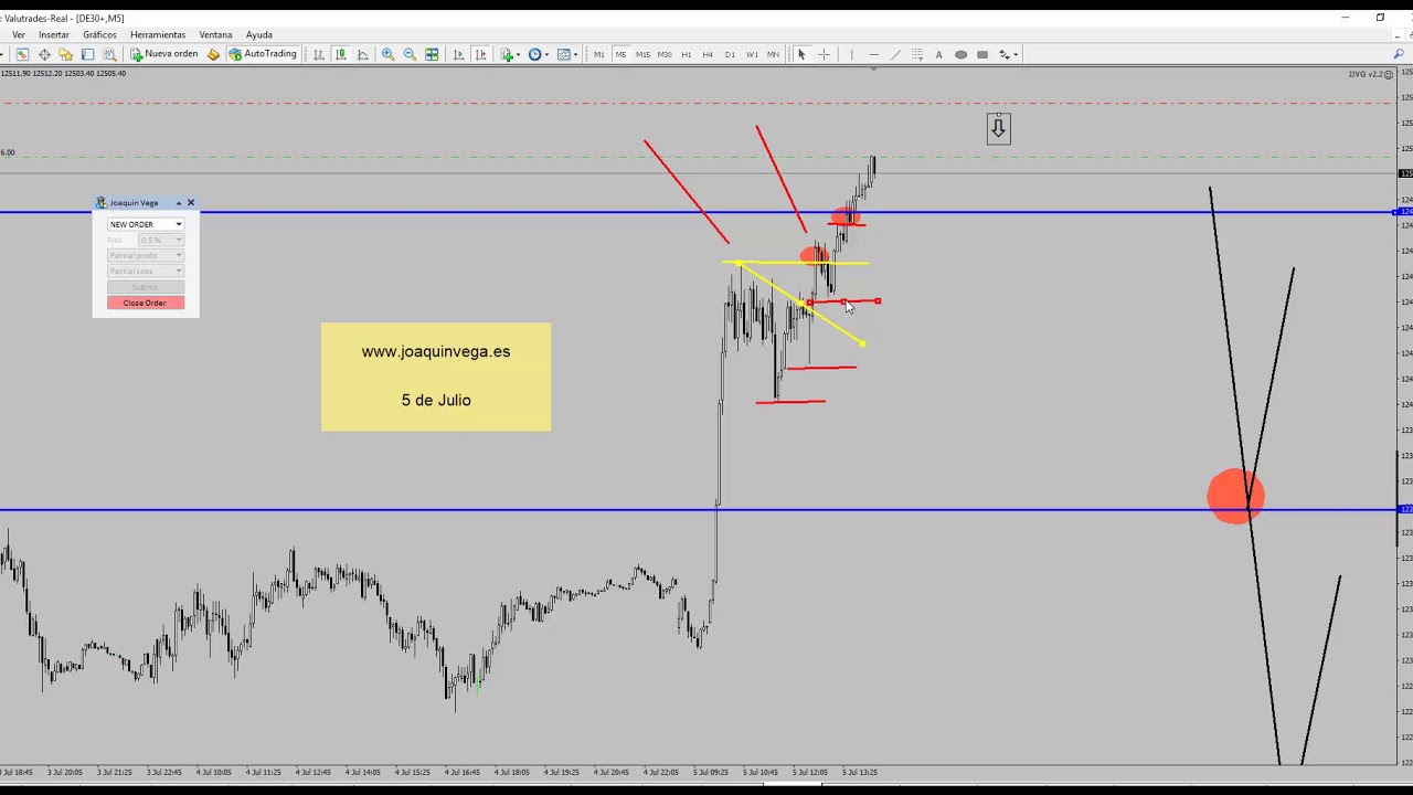 DAX. Proceso típico de manipulación institucional.
