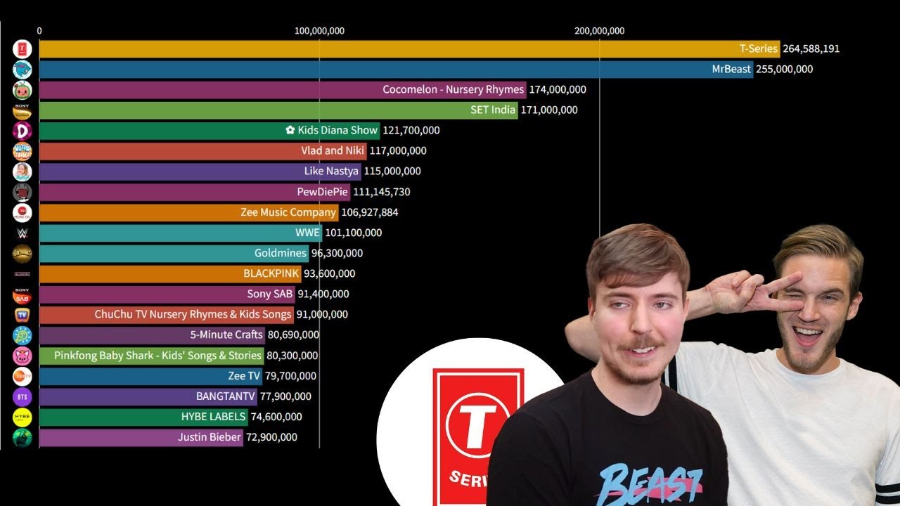 Top 20 Most Subscribed Youtube Channels (2005 - 2024)