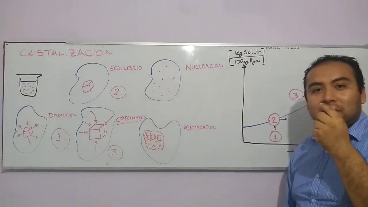 Cristalización 1 (principios básicos)