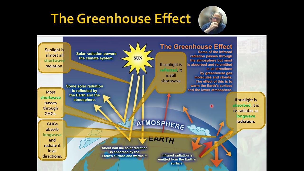 SOC 103 Lesson 7.3 - Fact 1 - Greenhouse Effect