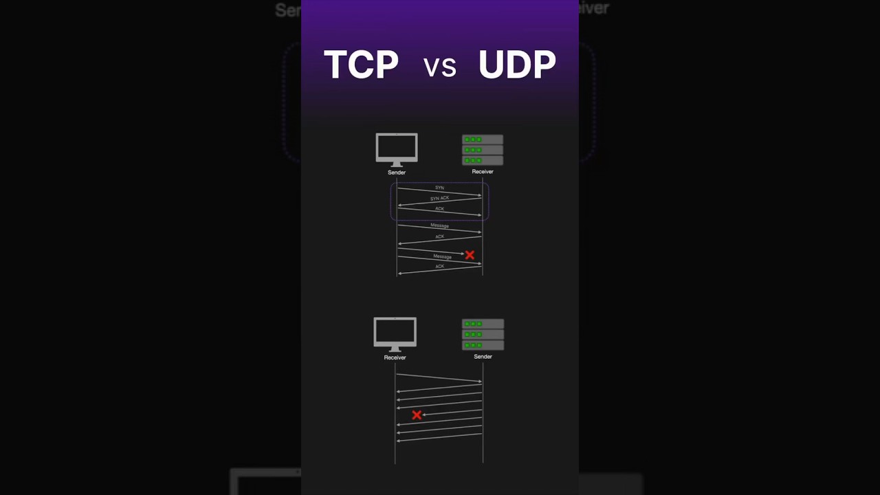 TCP против UDP #сети #компьютерныенауки #вопросыдляинтервью