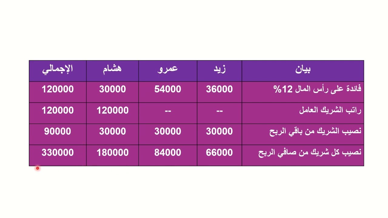 توزيع الأرباح في شركات التضامن